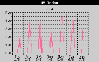 UV-index